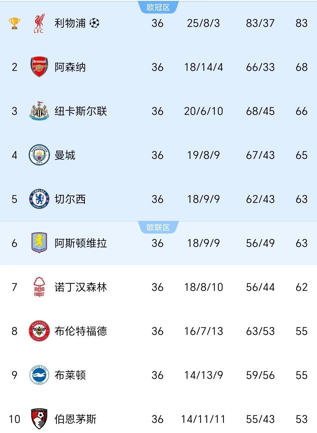 巴黎圣日耳曼五连胜继续领跑积分榜，曼城主帅陷下课危机！的简单介绍
